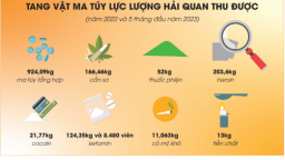 Ngành Hải quan: Chốt chặn ma túy thâm nhập vào nội địa