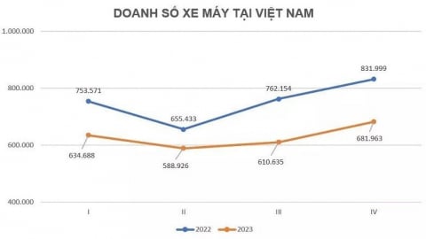 Doanh số thị trường xe máy Việt giảm 16% trong 2023