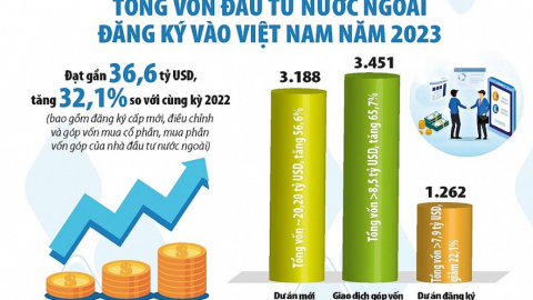 Tổng vốn đăng ký FDI năm 2023 tăng 32,1% so với năm 2022