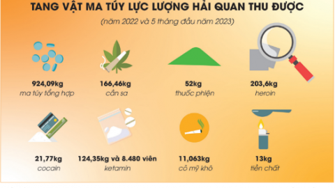 Ngành Hải quan: Chốt chặn ma túy thâm nhập vào nội địa
