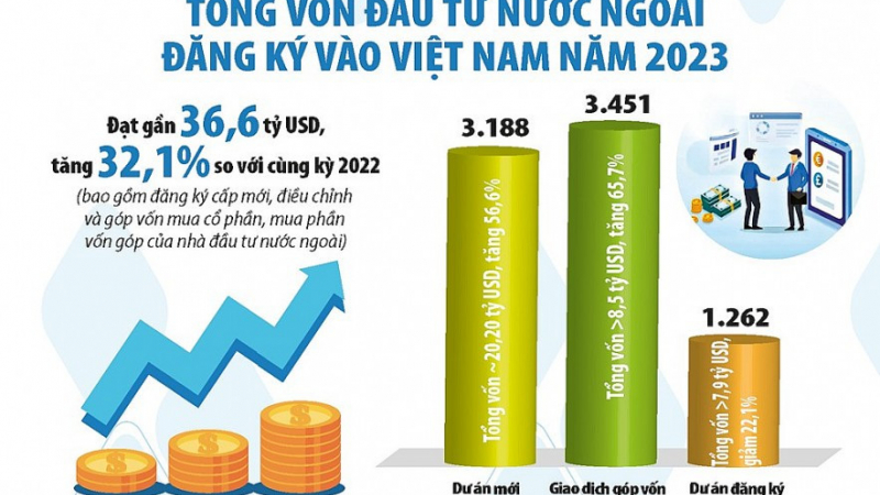 Tổng vốn đăng ký FDI năm 2023 tăng 32,1% so với năm 2022