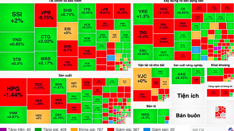 Thị trường chứng khoán ngày 11/7: VN Index tăng nhẹ, nhóm nông nghiệp hút dòng tiền