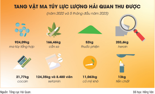 Ngành Hải quan: Chốt chặn ma túy thâm nhập vào nội địa