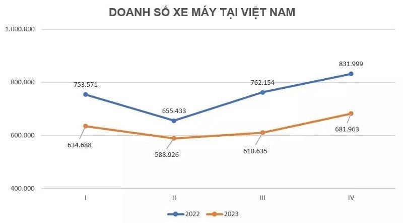 doanh-so-xe-may-tai-viet-nam-nam-2023-giam-sau-ve-moc-15-nam-truocjfif20240108181038