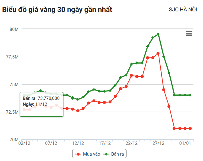 gia-vang-hom-nay-21-vang-trong-nuoc-giam-manh-o-chieu-mua-vao-20240102063949
