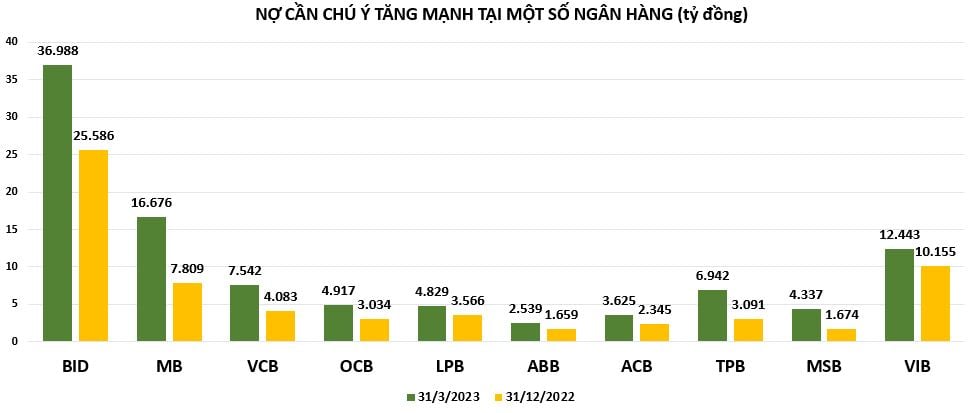 Nợ cần chú ý tăng mạnh tại một số ngân hàng trong Quý I/2023
